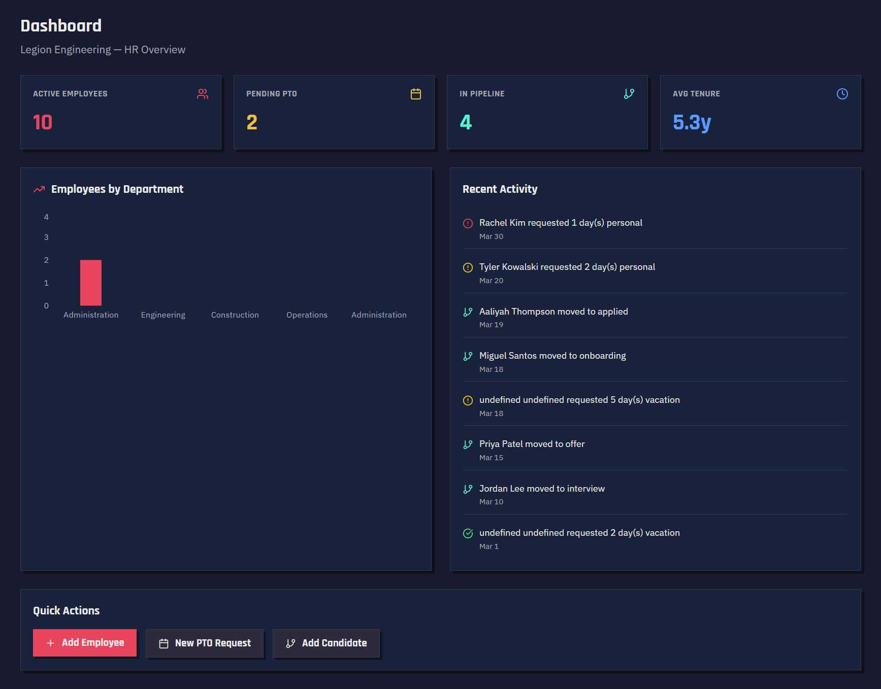 Legion HR dashboard showing employee metrics, department breakdown, recent activity, and quick actions